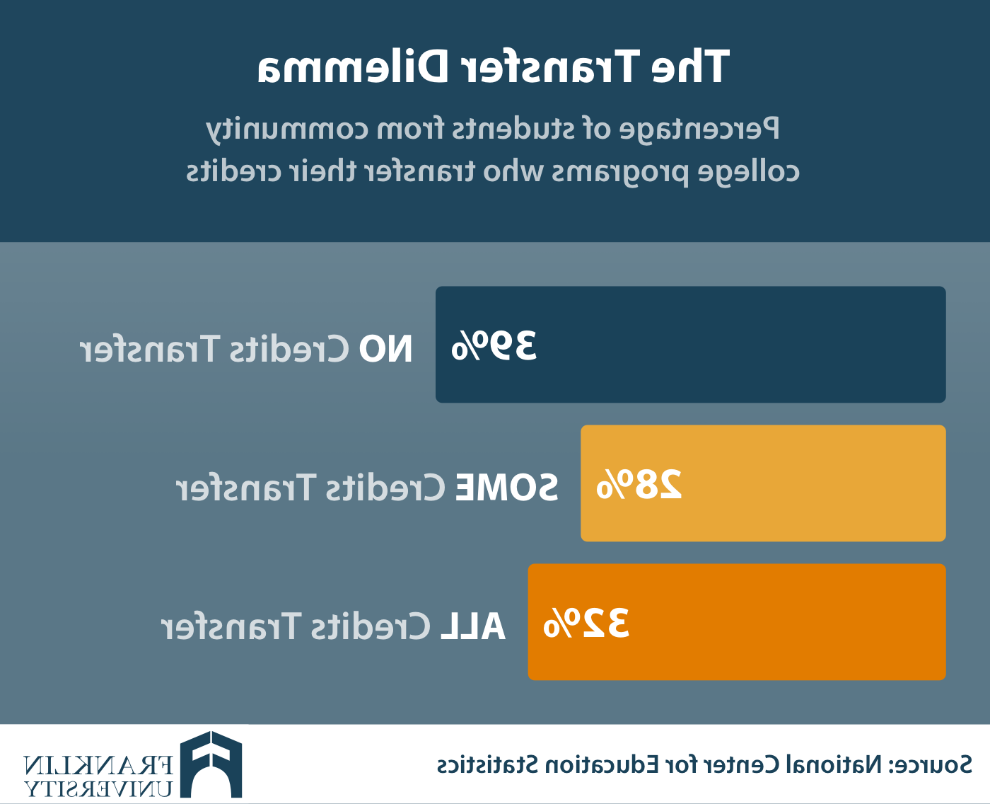 图表描述了转移困境, 一定比例的社区大学学生可以转学分